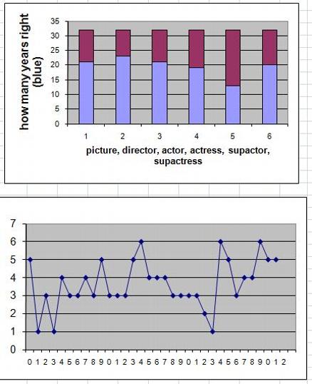 CampChuck Oscar Prediction Statistics